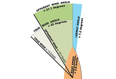 Geometry of Sailing Diagram