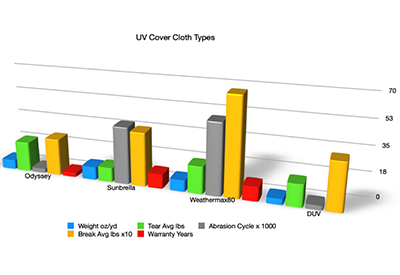 Keven Talks Sails: UV Cover Cloth