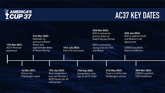 America's Cup Timeline