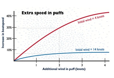 Speed & Smarts: Go For Puffs in Light Air, Shifts in Breeze