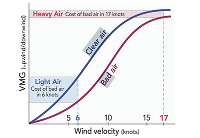SinC Light Heavy Air Differences