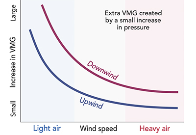 Speed & Smarts: Light and Heavy Air Differences – Part 2: the effect of wind velocity on strategic choices