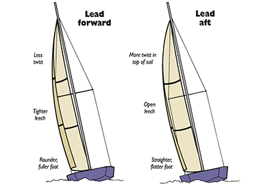 Speed & Smarts: Take Control of Your Headsail Part 1