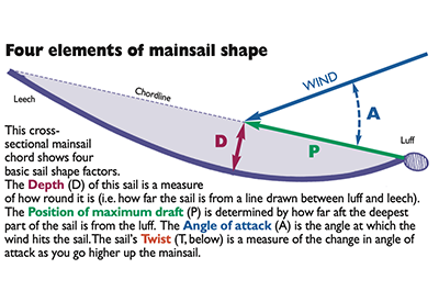 Speed & Smarts: Take Control of Your Mainsail – Part 1