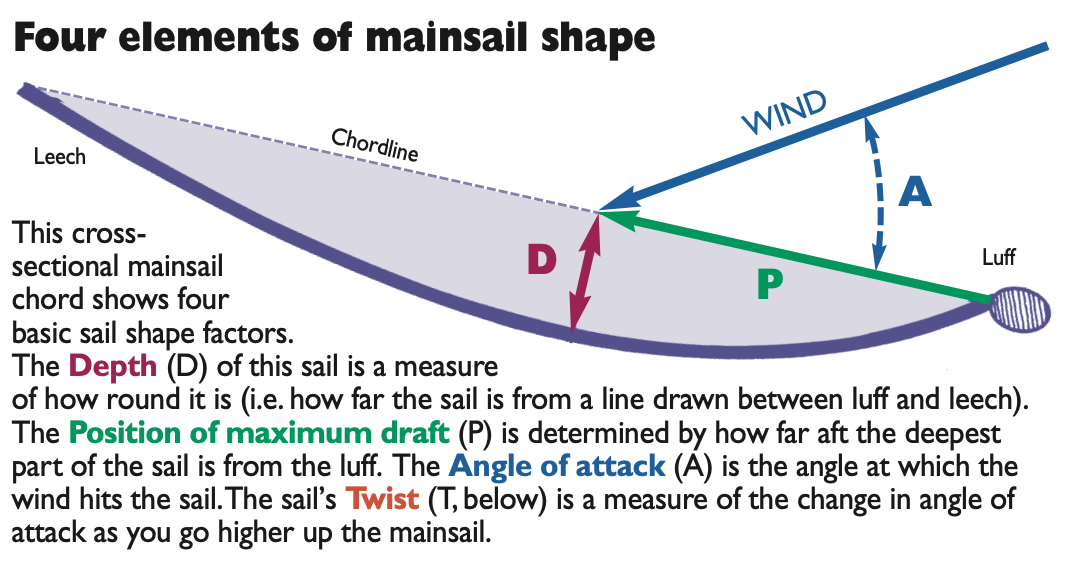 SinC Speed and Smarts Mainsail Control