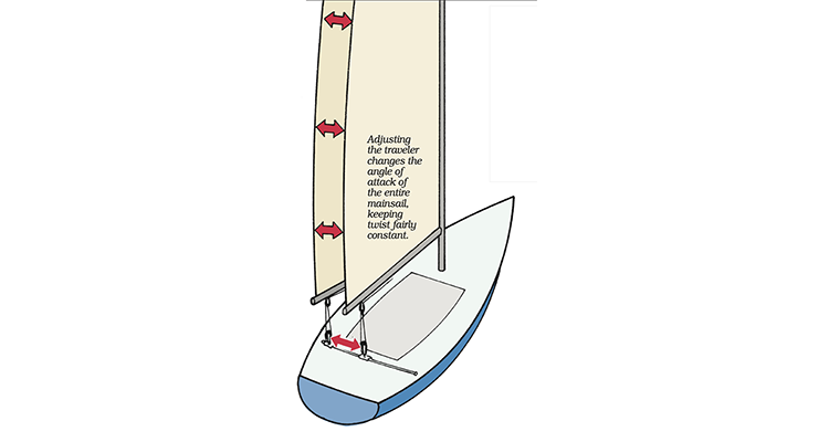 SinC Speed and Smarts Mainsail Control Part2 3