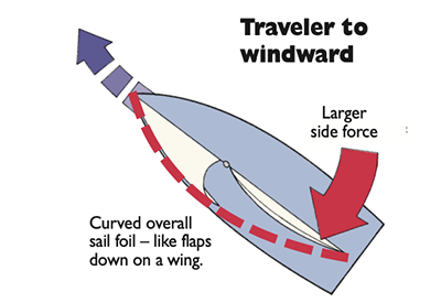 Speed & Smarts: Take Control of Your Mainsail – Part 2 – Traveler